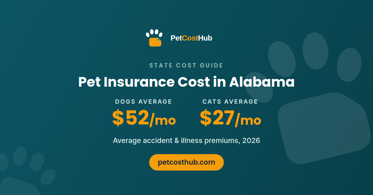 Pet insurance cost in Alabama: dogs average $52 per month, cats average $27 per month
