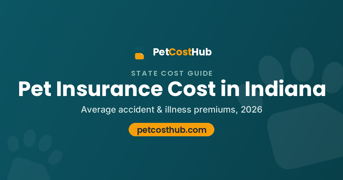 Pet insurance cost in Indiana: dogs average $63 per month, cats average $33 per month
