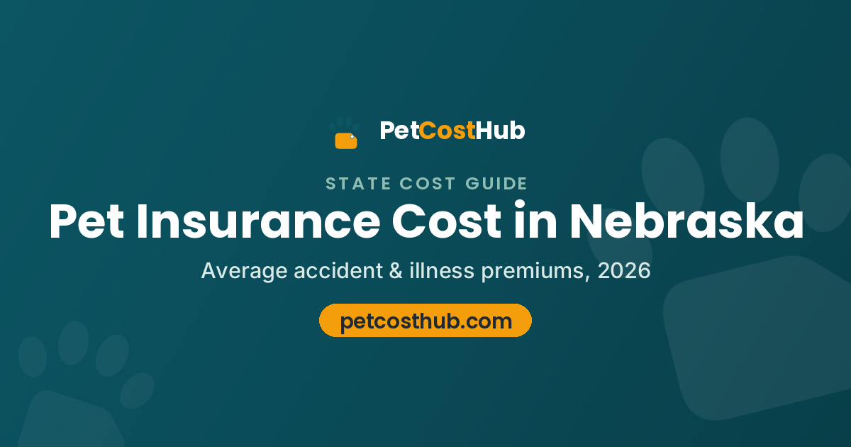Pet insurance cost in Nebraska: dogs average $71 per month, cats average $37 per month
